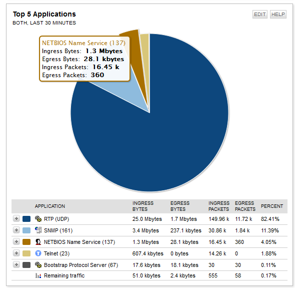NetFlow Top 5 Applications Chart.png
